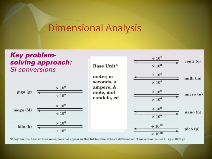 Dimensional Analysis 