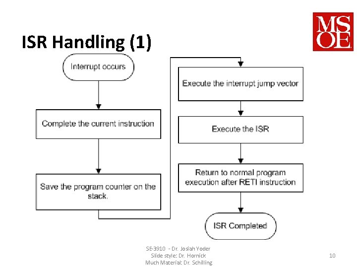 ISR Handling (1) SE-3910 - Dr. Josiah Yoder Slide style: Dr. Hornick Much Material: