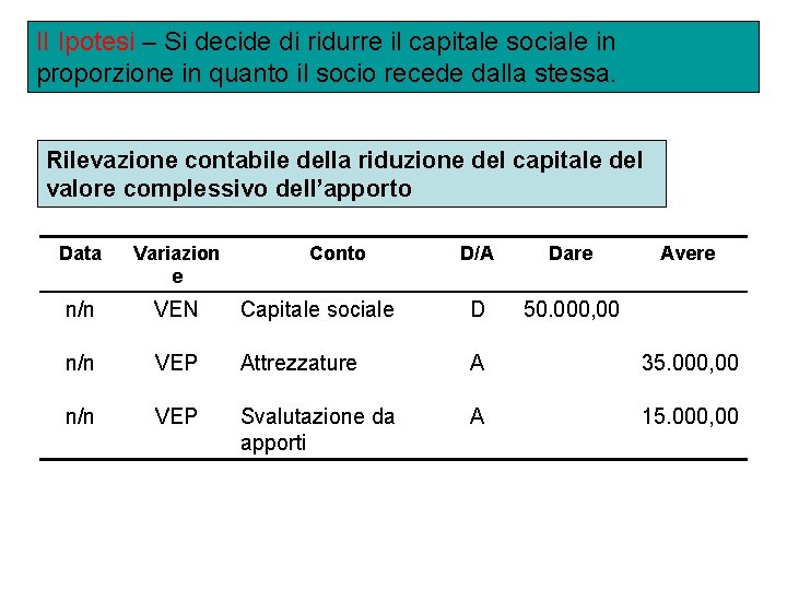 II Ipotesi – Si decide di ridurre il capitale sociale in proporzione in quanto