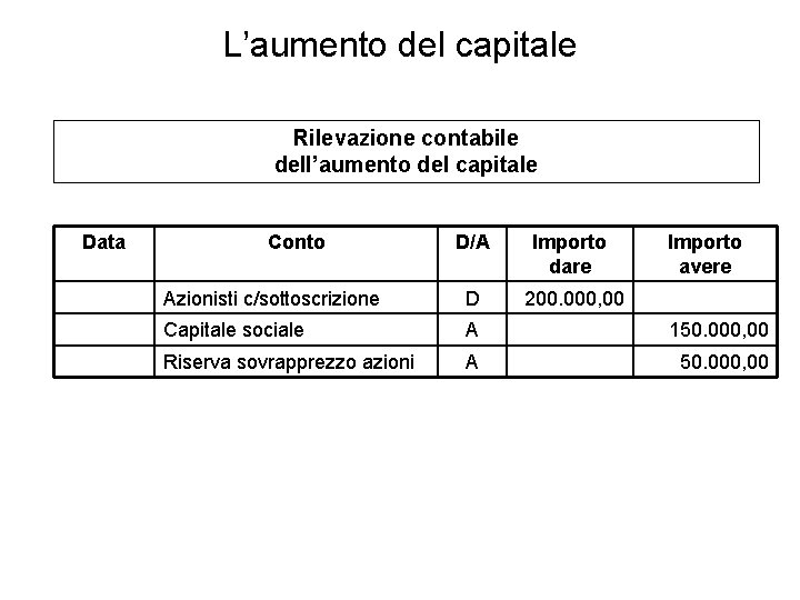 L’aumento del capitale Rilevazione contabile dell’aumento del capitale Data Conto D/A Importo dare Importo