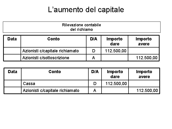 L’aumento del capitale Rilevazione contabile del richiamo Data Conto D/A Importo dare Azionisti c/capitale