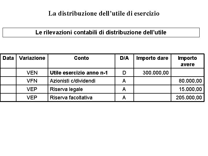 La distribuzione dell’utile di esercizio Le rilevazioni contabili di distribuzione dell’utile Data Variazione Conto