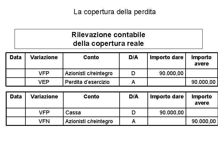 La copertura della perdita Rilevazione contabile della copertura reale Data Variazione Conto D/A VFP