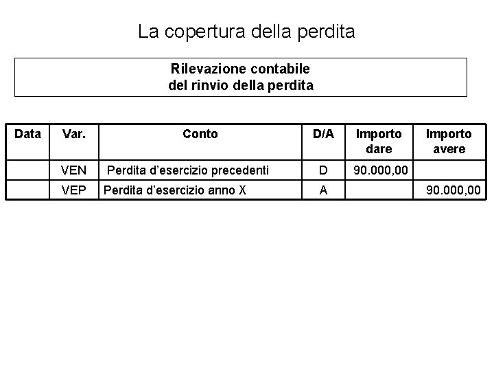 La copertura della perdita Rilevazione contabile del rinvio della perdita Data Var. Conto D/A