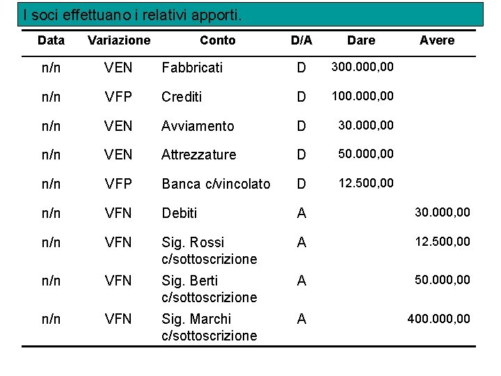 I soci effettuano i relativi apporti. Data Variazione n/n VEN n/n Conto D/A Dare