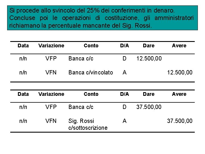 Si procede allo svincolo del 25% dei conferimenti in denaro. Concluse poi le operazioni