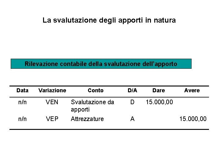 La svalutazione degli apporti in natura Rilevazione contabile della svalutazione dell’apporto Data Variazione n/n