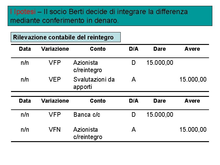 I Ipotesi – Il socio Berti decide di integrare la differenza mediante conferimento in