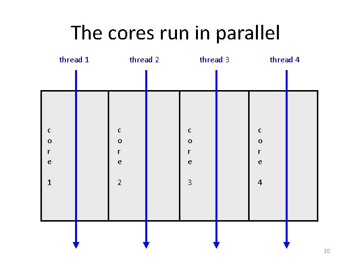 The cores run in parallel thread 1 thread 2 thread 3 thread 4 c