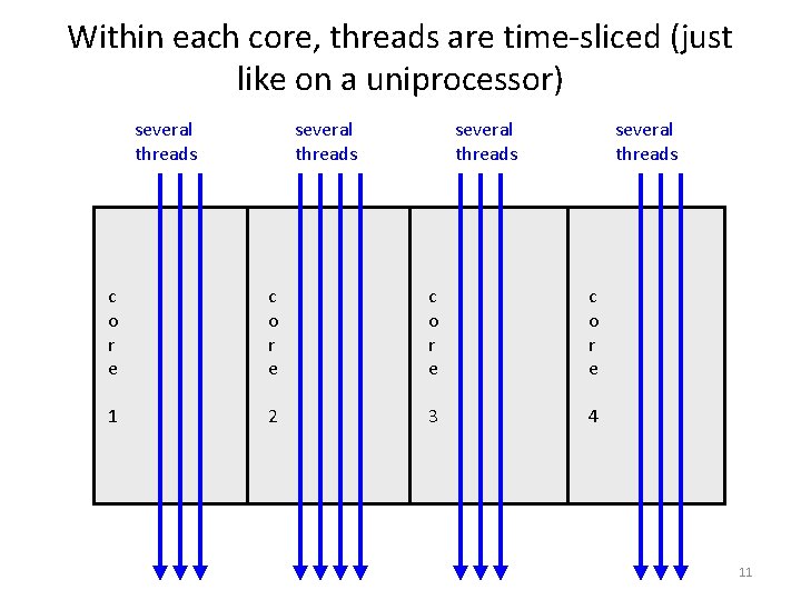 Within each core, threads are time-sliced (just like on a uniprocessor) several threads c