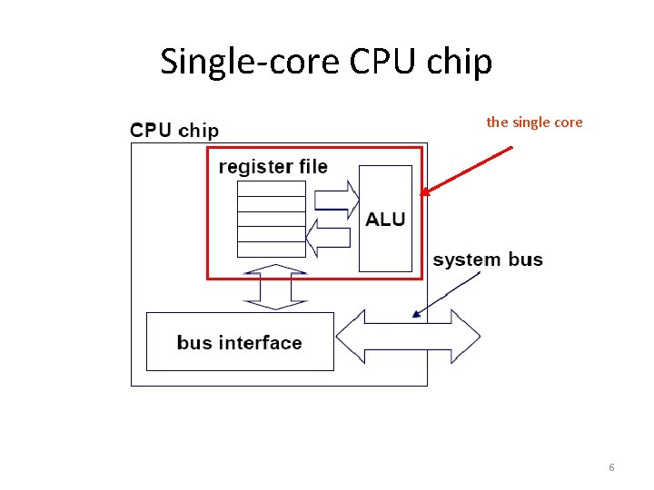 Single-core CPU chip the single core 6 