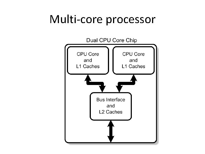 Multi-core processor 