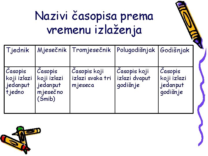 Nazivi časopisa prema vremenu izlaženja Tjednik Mjesečnik Tromjesečnik Polugodišnjak Godišnjak Časopis koji izlazi jedanput