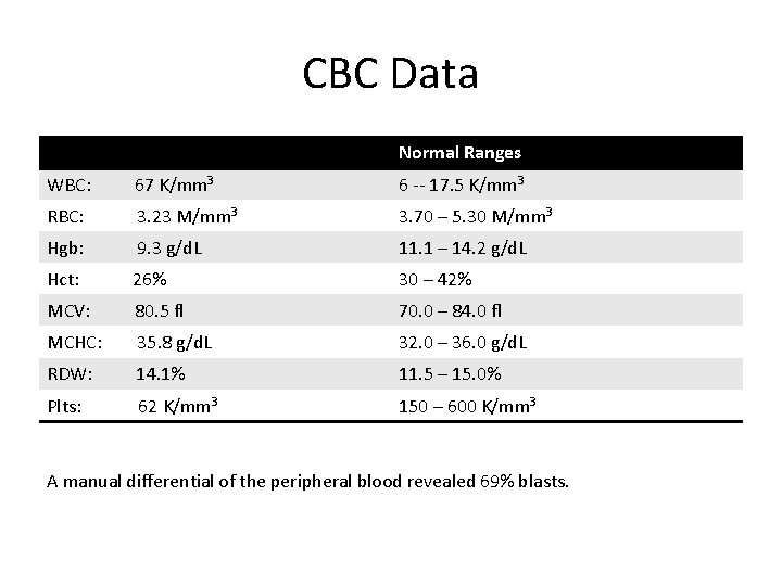 CBC Data Normal Ranges WBC: 67 K/mm 3 6 -- 17. 5 K/mm 3