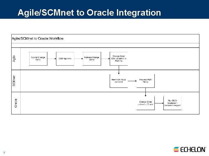 Agile/SCMnet to Oracle Integration 7 