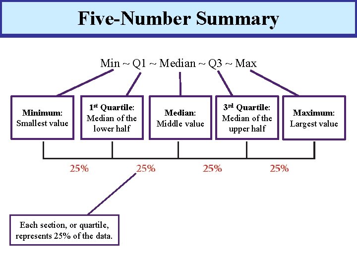 Five-Number Summary Min ~ Q 1 ~ Median ~ Q 3 ~ Max Minimum: