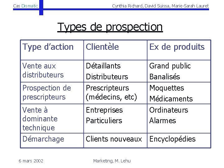 Cas Dismatic Cynthia Richard, David Suissa, Marie-Sarah Lauret Types de prospection Type d’action Clientèle