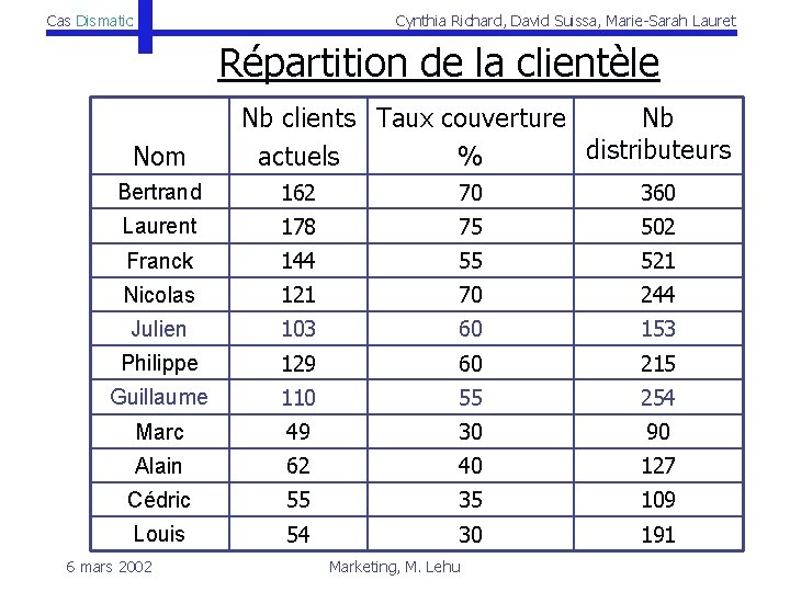 Cas Dismatic Cynthia Richard, David Suissa, Marie-Sarah Lauret Répartition de la clientèle Nom Nb