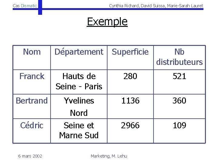 Cas Dismatic Cynthia Richard, David Suissa, Marie-Sarah Lauret Exemple Nom Département Superficie Nb distributeurs