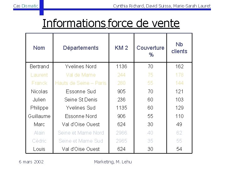 Cas Dismatic Cynthia Richard, David Suissa, Marie-Sarah Lauret Informations force de vente Nom Départements