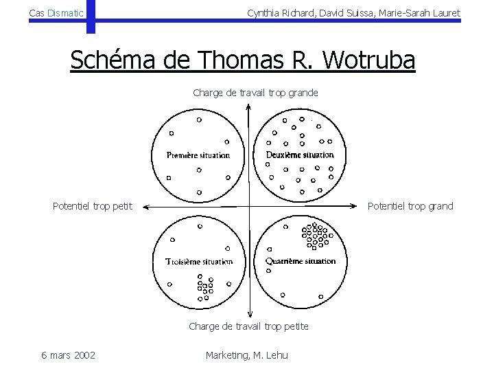 Cas Dismatic Cynthia Richard, David Suissa, Marie-Sarah Lauret Schéma de Thomas R. Wotruba Charge