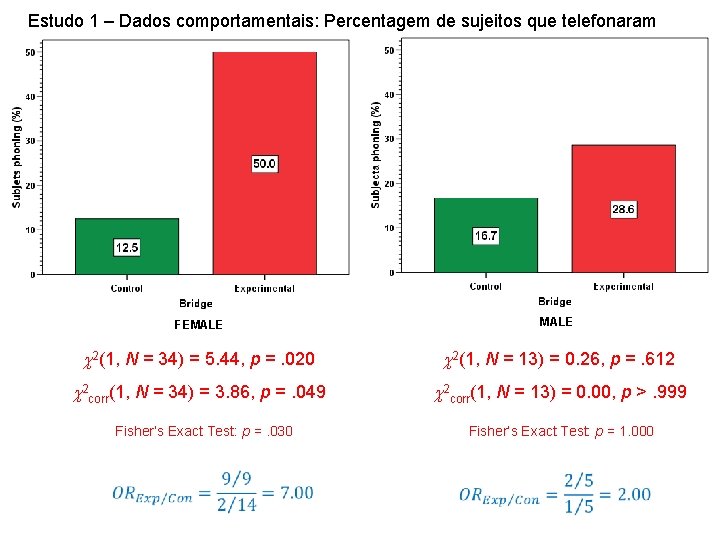 Estudo 1 – Dados comportamentais: Percentagem de sujeitos que telefonaram FEMALE c 2(1, N