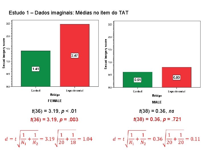 Estudo 1 – Dados imaginais: Médias no item do TAT FEMALE t(36) = 3.