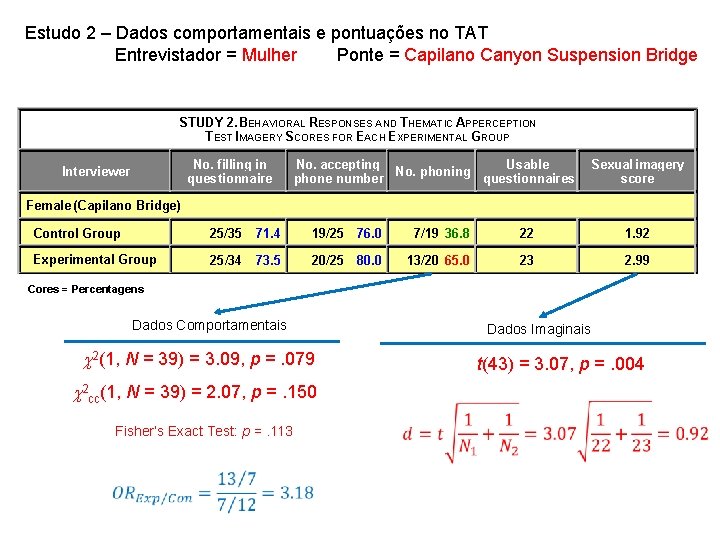 Estudo 2 – Dados comportamentais e pontuações no TAT Entrevistador = Mulher Ponte =