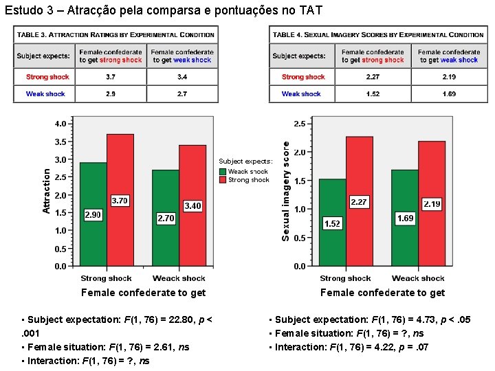 Estudo 3 – Atracção pela comparsa e pontuações no TAT Subject expects: • Subject