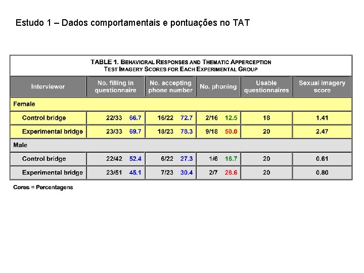 Estudo 1 – Dados comportamentais e pontuações no TAT 