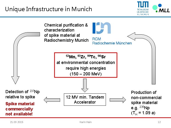 Unique Infrastructure in Munich Chemical purification & characterization of spike material at Radiochemistry Munich