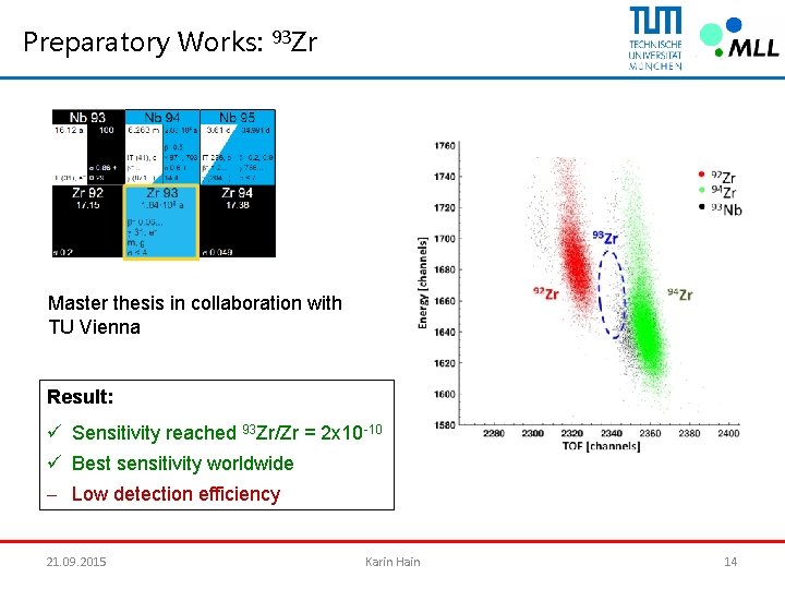 Preparatory Works: 93 Zr Master thesis in collaboration with TU Vienna Result: ü Sensitivity