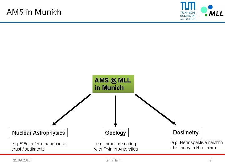 AMS in Munich AMS @ MLL in Munich Nuclear Astrophysics Geology e. g. 60