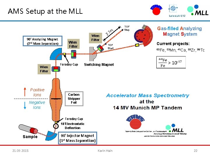 AMS Setup at the MLL 90° Analyzing Magnet (2 nd Mass Separation) 7 m