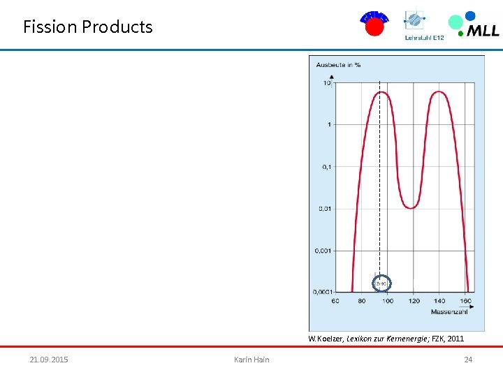 Fission Products W. Koelzer, Lexikon zur Kernenergie; FZK, 2011 21. 09. 2015 Karin Hain