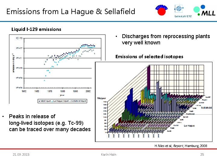 Emissions from La Hague & Sellafield Liquid I-129 emissions • Discharges from reprocessing plants