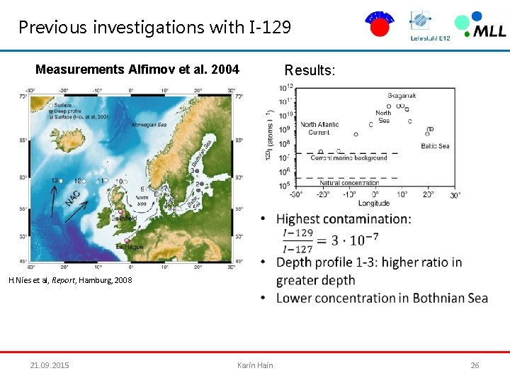 Previous investigations with I-129 Measurements Alfimov et al. 2004 Results: H. Nies et al,