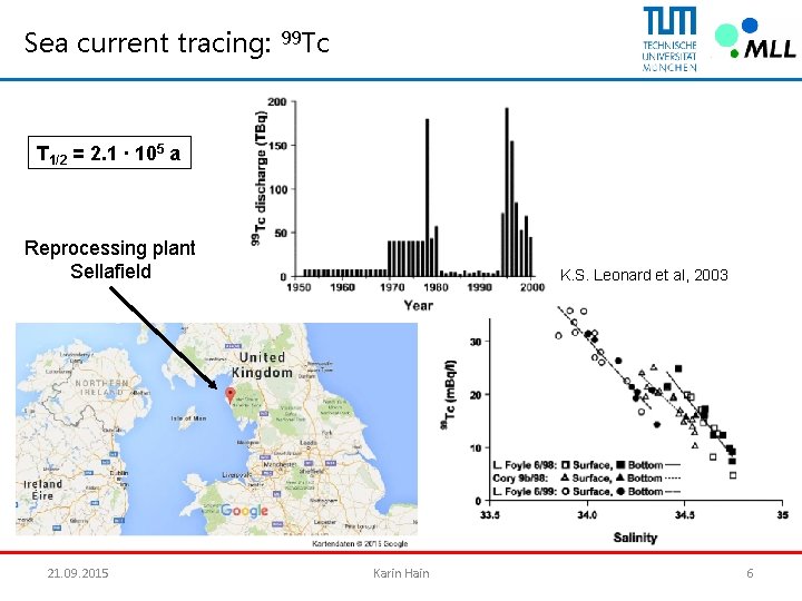 Sea current tracing: 99 Tc T 1/2 = 2. 1 ∙ 105 a Reprocessing