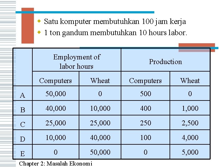 w Satu komputer membutuhkan 100 jam kerja w 1 ton gandum membutuhkan 10 hours