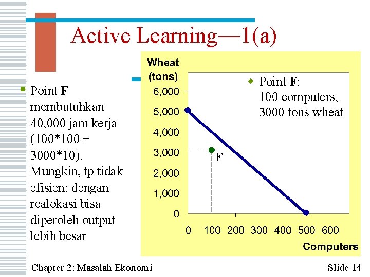 Active Learning— 1(a) w Point F: 100 computers, 3000 tons wheat § Point F