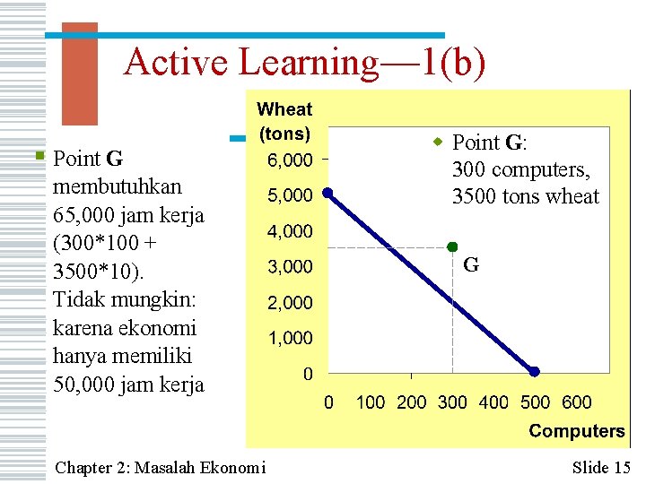 Active Learning— 1(b) § Point G membutuhkan 65, 000 jam kerja (300*100 + 3500*10).