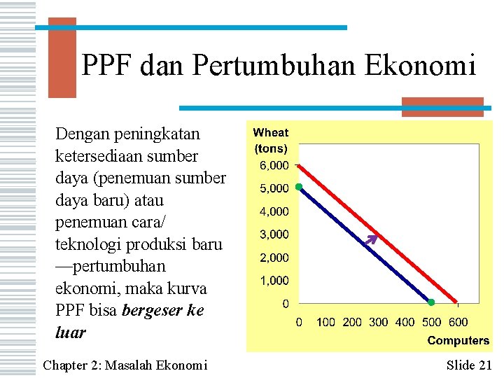 PPF dan Pertumbuhan Ekonomi Dengan peningkatan ketersediaan sumber daya (penemuan sumber daya baru) atau
