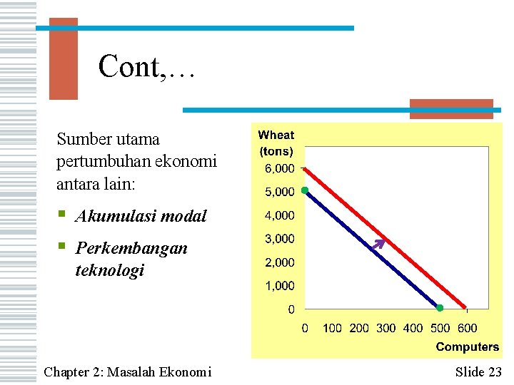 Cont, … Sumber utama pertumbuhan ekonomi antara lain: § Akumulasi modal § Perkembangan teknologi