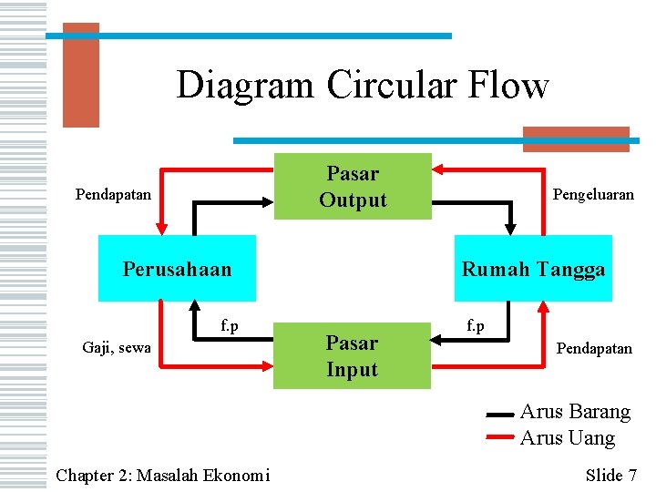 Diagram Circular Flow Pasar Output Pendapatan Perusahaan f. p Gaji, sewa Pengeluaran Rumah Tangga
