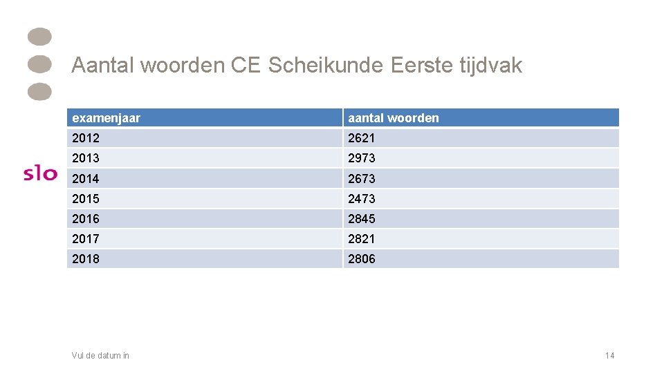 Aantal woorden CE Scheikunde Eerste tijdvak examenjaar aantal woorden 2012 2621 2013 2973 2014 Aantal woorden CE Scheikunde Eerste tijdvak examenjaar aantal woorden 2012 2621 2013 2973 2014
