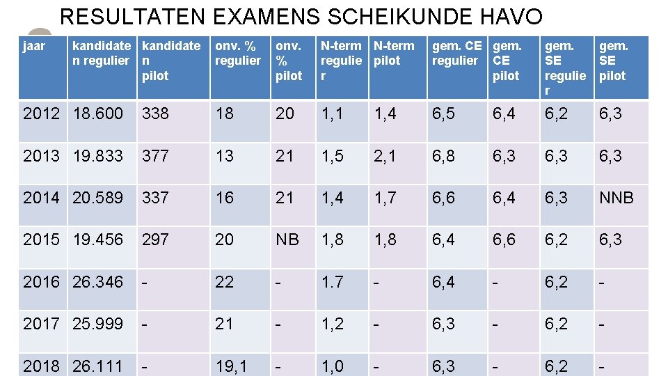 RESULTATEN EXAMENS SCHEIKUNDE HAVO jaar kandidate n regulier n pilot onv. % regulier onv. RESULTATEN EXAMENS SCHEIKUNDE HAVO jaar kandidate n regulier n pilot onv. % regulier onv.