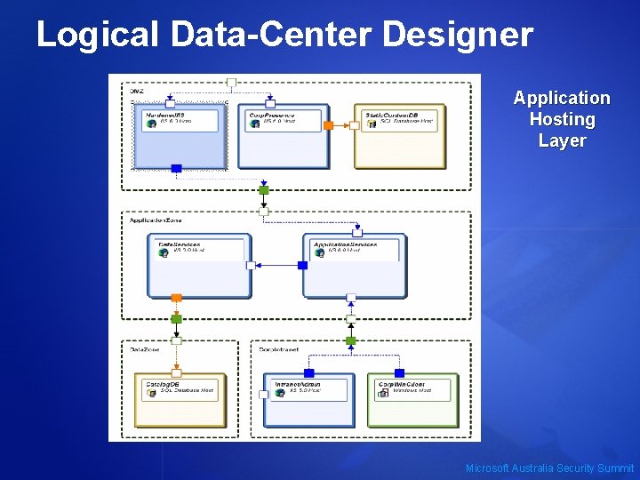 Logical Data-Center Designer Application Hosting Layer Microsoft Australia Security Summit 