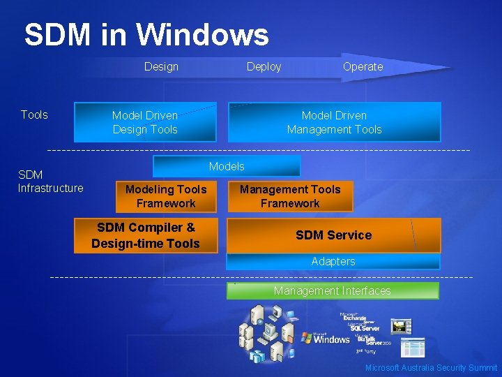 SDM in Windows Design Tools SDM Infrastructure Deploy Model Driven Design Tools Operate Model