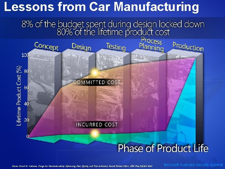 Lessons from Car Manufacturing Source: David M. Anderson, Design for Manufacturability: Optimizing Cost, Quality,