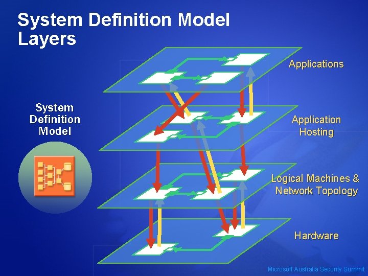 System Definition Model Layers Applications System Definition Model Application Hosting Logical Machines & Network